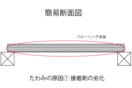 ブカブカたわんで抜けそうな床には３つの原因がある